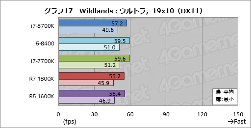 画像ギャラリー No.027のサムネイル画像 / 「Core i7-8700K」「Core i5-8400」レビュー。第8世代CoreのデスクトップPC向け6コアモデルはどれだけ速いのか