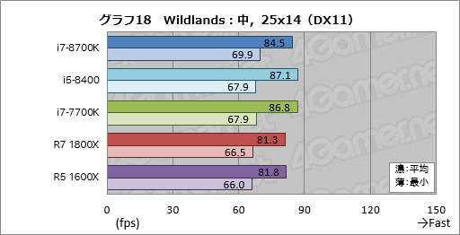 画像ギャラリー No.028のサムネイル画像 / 「Core i7-8700K」「Core i5-8400」レビュー。第8世代CoreのデスクトップPC向け6コアモデルはどれだけ速いのか