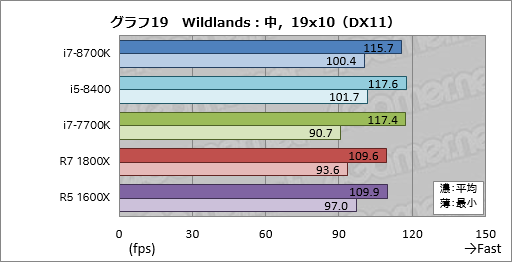 画像ギャラリー No.029のサムネイル画像 / 「Core i7-8700K」「Core i5-8400」レビュー。第8世代CoreのデスクトップPC向け6コアモデルはどれだけ速いのか