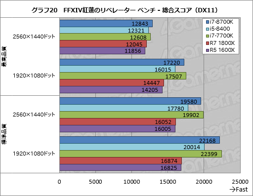 画像ギャラリー No.030のサムネイル画像 / 「Core i7-8700K」「Core i5-8400」レビュー。第8世代CoreのデスクトップPC向け6コアモデルはどれだけ速いのか