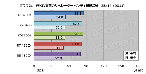 画像ギャラリー No.031のサムネイル画像 / 「Core i7-8700K」「Core i5-8400」レビュー。第8世代CoreのデスクトップPC向け6コアモデルはどれだけ速いのか
