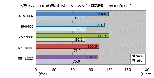 画像ギャラリー No.032のサムネイル画像 / 「Core i7-8700K」「Core i5-8400」レビュー。第8世代CoreのデスクトップPC向け6コアモデルはどれだけ速いのか