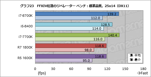 画像ギャラリー No.033のサムネイル画像 / 「Core i7-8700K」「Core i5-8400」レビュー。第8世代CoreのデスクトップPC向け6コアモデルはどれだけ速いのか