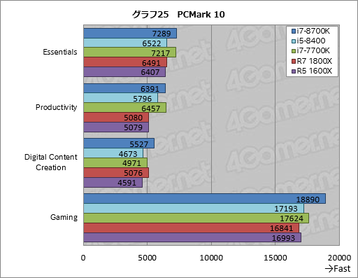画像ギャラリー No.035のサムネイル画像 / 「Core i7-8700K」「Core i5-8400」レビュー。第8世代CoreのデスクトップPC向け6コアモデルはどれだけ速いのか
