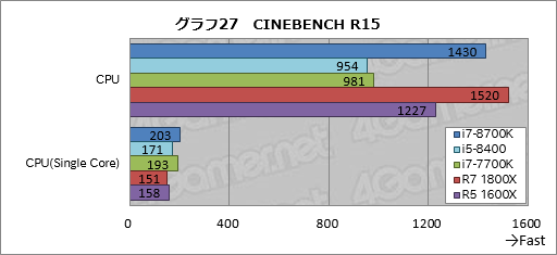 画像ギャラリー No.037のサムネイル画像 / 「Core i7-8700K」「Core i5-8400」レビュー。第8世代CoreのデスクトップPC向け6コアモデルはどれだけ速いのか