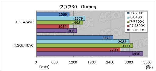 画像ギャラリー No.040のサムネイル画像 / 「Core i7-8700K」「Core i5-8400」レビュー。第8世代CoreのデスクトップPC向け6コアモデルはどれだけ速いのか