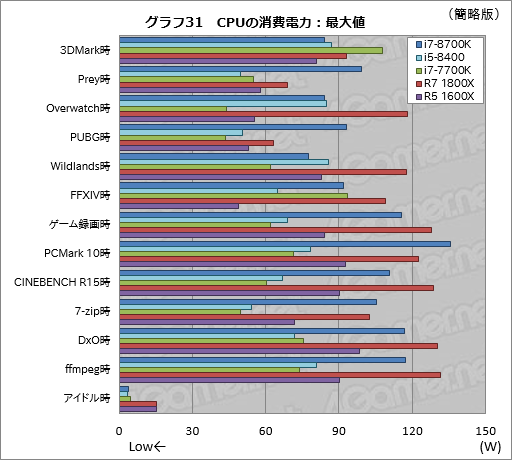 画像ギャラリー No.041のサムネイル画像 / 「Core i7-8700K」「Core i5-8400」レビュー。第8世代CoreのデスクトップPC向け6コアモデルはどれだけ速いのか