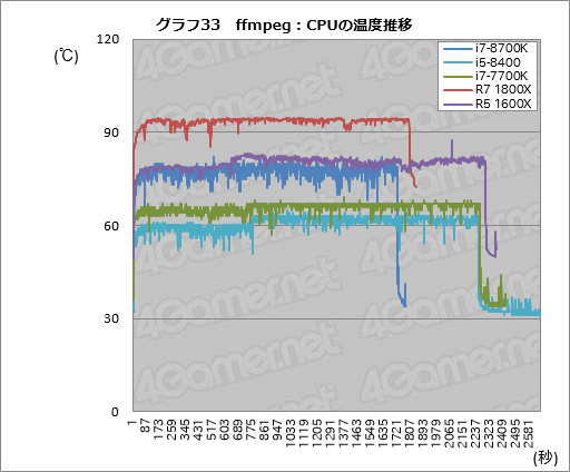 画像ギャラリー No.043のサムネイル画像 / 「Core i7-8700K」「Core i5-8400」レビュー。第8世代CoreのデスクトップPC向け6コアモデルはどれだけ速いのか