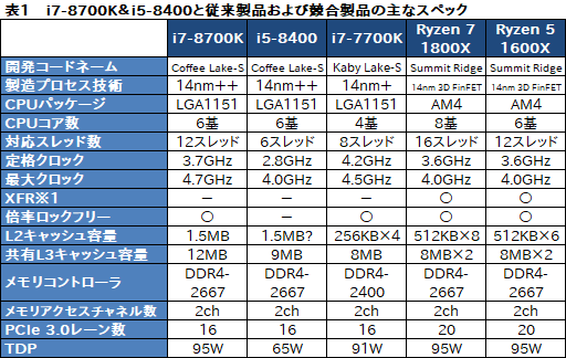 画像ギャラリー No.005のサムネイル画像 / 「Core i7-8700K」「Core i5-8400」レビュー後編。Coffee Lake-Sは「6コア版Kaby Lake-S」なのか?