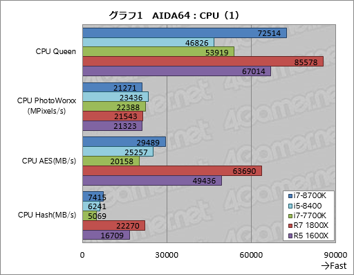 画像ギャラリー No.011のサムネイル画像 / 「Core i7-8700K」「Core i5-8400」レビュー後編。Coffee Lake-Sは「6コア版Kaby Lake-S」なのか?