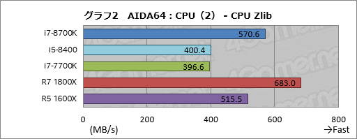 画像ギャラリー No.012のサムネイル画像 / 「Core i7-8700K」「Core i5-8400」レビュー後編。Coffee Lake-Sは「6コア版Kaby Lake-S」なのか?