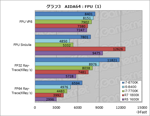 画像ギャラリー No.013のサムネイル画像 / 「Core i7-8700K」「Core i5-8400」レビュー後編。Coffee Lake-Sは「6コア版Kaby Lake-S」なのか?