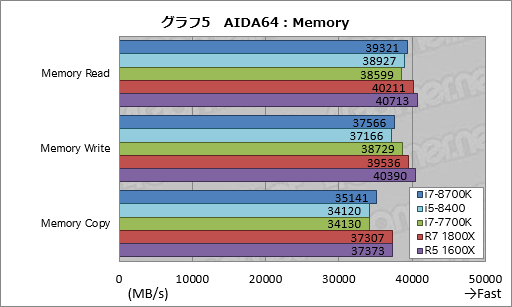 画像ギャラリー No.015のサムネイル画像 / 「Core i7-8700K」「Core i5-8400」レビュー後編。Coffee Lake-Sは「6コア版Kaby Lake-S」なのか?