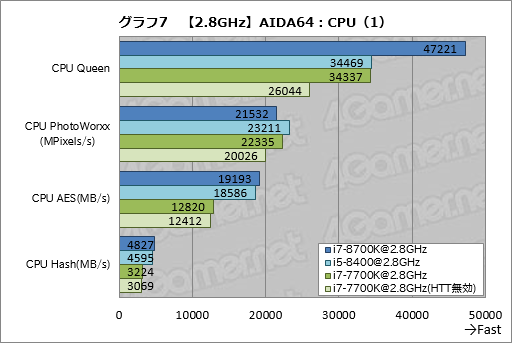 画像ギャラリー No.017のサムネイル画像 / 「Core i7-8700K」「Core i5-8400」レビュー後編。Coffee Lake-Sは「6コア版Kaby Lake-S」なのか?