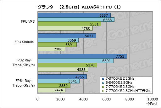 画像ギャラリー No.019のサムネイル画像 / 「Core i7-8700K」「Core i5-8400」レビュー後編。Coffee Lake-Sは「6コア版Kaby Lake-S」なのか?
