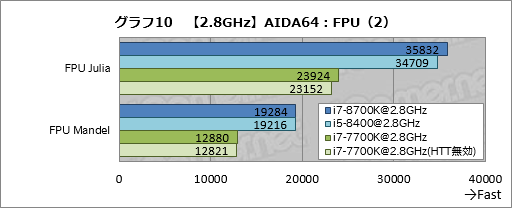 画像ギャラリー No.020のサムネイル画像 / 「Core i7-8700K」「Core i5-8400」レビュー後編。Coffee Lake-Sは「6コア版Kaby Lake-S」なのか?