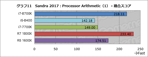 画像ギャラリー No.021のサムネイル画像 / 「Core i7-8700K」「Core i5-8400」レビュー後編。Coffee Lake-Sは「6コア版Kaby Lake-S」なのか?