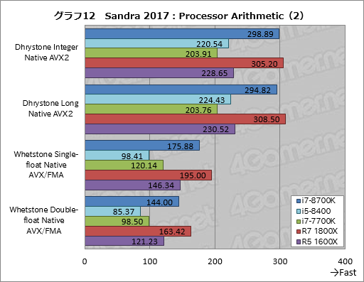 画像ギャラリー No.022のサムネイル画像 / 「Core i7-8700K」「Core i5-8400」レビュー後編。Coffee Lake-Sは「6コア版Kaby Lake-S」なのか?
