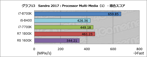 画像ギャラリー No.023のサムネイル画像 / 「Core i7-8700K」「Core i5-8400」レビュー後編。Coffee Lake-Sは「6コア版Kaby Lake-S」なのか?