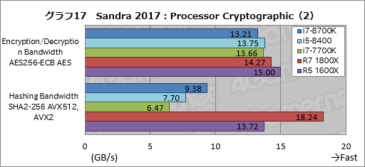 画像ギャラリー No.027のサムネイル画像 / 「Core i7-8700K」「Core i5-8400」レビュー後編。Coffee Lake-Sは「6コア版Kaby Lake-S」なのか?