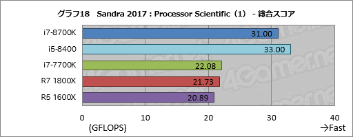 画像ギャラリー No.028のサムネイル画像 / 「Core i7-8700K」「Core i5-8400」レビュー後編。Coffee Lake-Sは「6コア版Kaby Lake-S」なのか?