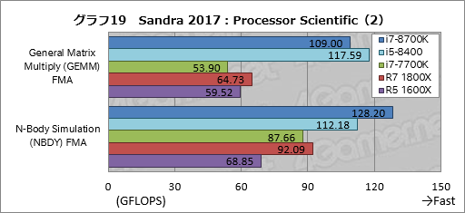 画像ギャラリー No.029のサムネイル画像 / 「Core i7-8700K」「Core i5-8400」レビュー後編。Coffee Lake-Sは「6コア版Kaby Lake-S」なのか?