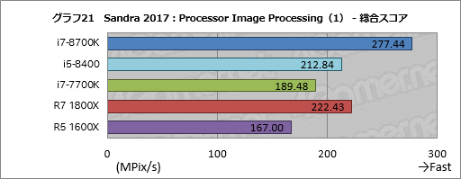 画像ギャラリー No.031のサムネイル画像 / 「Core i7-8700K」「Core i5-8400」レビュー後編。Coffee Lake-Sは「6コア版Kaby Lake-S」なのか?