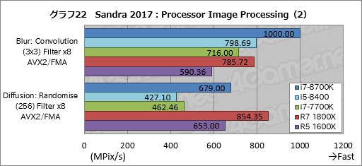 画像ギャラリー No.032のサムネイル画像 / 「Core i7-8700K」「Core i5-8400」レビュー後編。Coffee Lake-Sは「6コア版Kaby Lake-S」なのか?