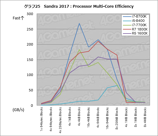 画像ギャラリー No.035のサムネイル画像 / 「Core i7-8700K」「Core i5-8400」レビュー後編。Coffee Lake-Sは「6コア版Kaby Lake-S」なのか?