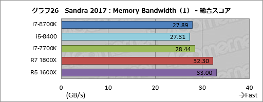 画像ギャラリー No.036のサムネイル画像 / 「Core i7-8700K」「Core i5-8400」レビュー後編。Coffee Lake-Sは「6コア版Kaby Lake-S」なのか?
