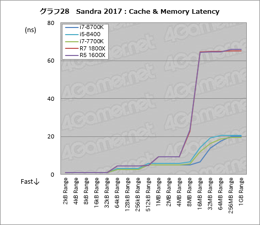 画像ギャラリー No.038のサムネイル画像 / 「Core i7-8700K」「Core i5-8400」レビュー後編。Coffee Lake-Sは「6コア版Kaby Lake-S」なのか?