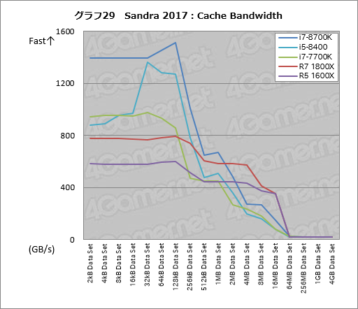 画像ギャラリー No.039のサムネイル画像 / 「Core i7-8700K」「Core i5-8400」レビュー後編。Coffee Lake-Sは「6コア版Kaby Lake-S」なのか?