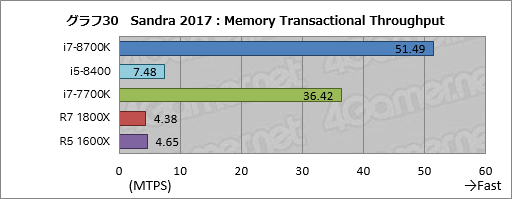 画像ギャラリー No.040のサムネイル画像 / 「Core i7-8700K」「Core i5-8400」レビュー後編。Coffee Lake-Sは「6コア版Kaby Lake-S」なのか?