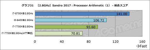 画像ギャラリー No.041のサムネイル画像 / 「Core i7-8700K」「Core i5-8400」レビュー後編。Coffee Lake-Sは「6コア版Kaby Lake-S」なのか?