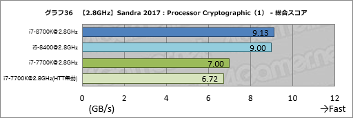 画像ギャラリー No.046のサムネイル画像 / 「Core i7-8700K」「Core i5-8400」レビュー後編。Coffee Lake-Sは「6コア版Kaby Lake-S」なのか?