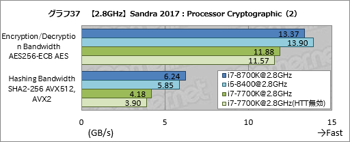 画像ギャラリー No.047のサムネイル画像 / 「Core i7-8700K」「Core i5-8400」レビュー後編。Coffee Lake-Sは「6コア版Kaby Lake-S」なのか?