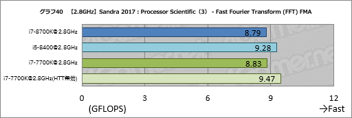 画像ギャラリー No.050のサムネイル画像 / 「Core i7-8700K」「Core i5-8400」レビュー後編。Coffee Lake-Sは「6コア版Kaby Lake-S」なのか?