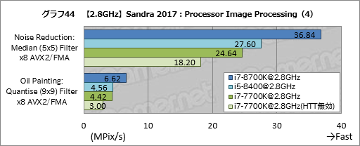 画像ギャラリー No.054のサムネイル画像 / 「Core i7-8700K」「Core i5-8400」レビュー後編。Coffee Lake-Sは「6コア版Kaby Lake-S」なのか?
