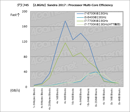 画像ギャラリー No.055のサムネイル画像 / 「Core i7-8700K」「Core i5-8400」レビュー後編。Coffee Lake-Sは「6コア版Kaby Lake-S」なのか?
