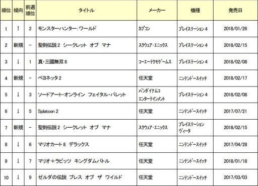 画像ギャラリー No.001のサムネイル画像 / ゲオ,2月12〜18日の新品ゲームソフト週間売上ランキングを公開