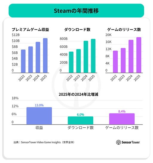 画像ギャラリー No.013のサムネイル画像 / スマホゲームのDL数は減少傾向だが，プレイ時間は増加傾向。2025年のモバイル/PC/コンソール市場を振り返るSensor Towerのレポート2本を紹介