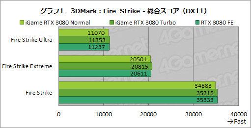 ꡼ No.027Υͥ / ColorfuliGame GeForce RTX 3080 Vulcan OC 10Gץӥ塼ñСåܥǥե쥹ǽĶϤͭ