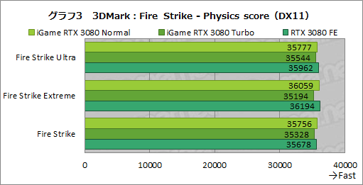 ꡼ No.029Υͥ / ColorfuliGame GeForce RTX 3080 Vulcan OC 10Gץӥ塼ñСåܥǥե쥹ǽĶϤͭ
