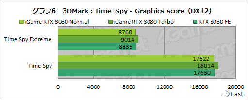 ꡼ No.032Υͥ / ColorfuliGame GeForce RTX 3080 Vulcan OC 10Gץӥ塼ñСåܥǥե쥹ǽĶϤͭ