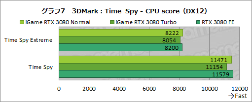 ꡼ No.033Υͥ / ColorfuliGame GeForce RTX 3080 Vulcan OC 10Gץӥ塼ñСåܥǥե쥹ǽĶϤͭ