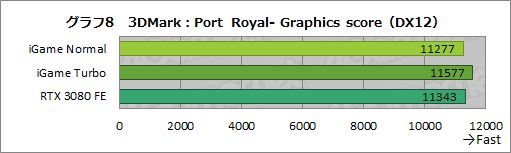 ꡼ No.034Υͥ / ColorfuliGame GeForce RTX 3080 Vulcan OC 10Gץӥ塼ñСåܥǥե쥹ǽĶϤͭ