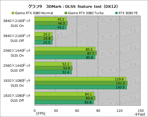 ꡼ No.035Υͥ / ColorfuliGame GeForce RTX 3080 Vulcan OC 10Gץӥ塼ñСåܥǥե쥹ǽĶϤͭ
