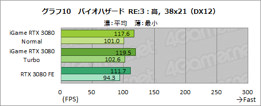 ꡼ No.036Υͥ / ColorfuliGame GeForce RTX 3080 Vulcan OC 10Gץӥ塼ñСåܥǥե쥹ǽĶϤͭ