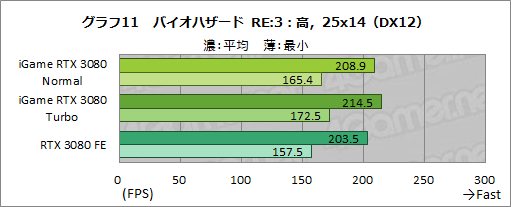 ꡼ No.037Υͥ / ColorfuliGame GeForce RTX 3080 Vulcan OC 10Gץӥ塼ñСåܥǥե쥹ǽĶϤͭ