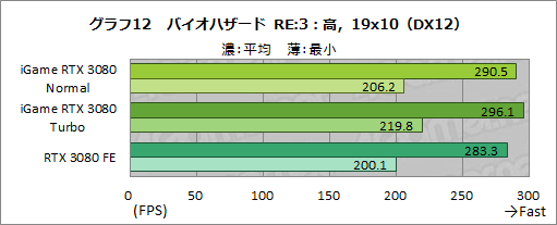 ꡼ No.038Υͥ / ColorfuliGame GeForce RTX 3080 Vulcan OC 10Gץӥ塼ñСåܥǥե쥹ǽĶϤͭ